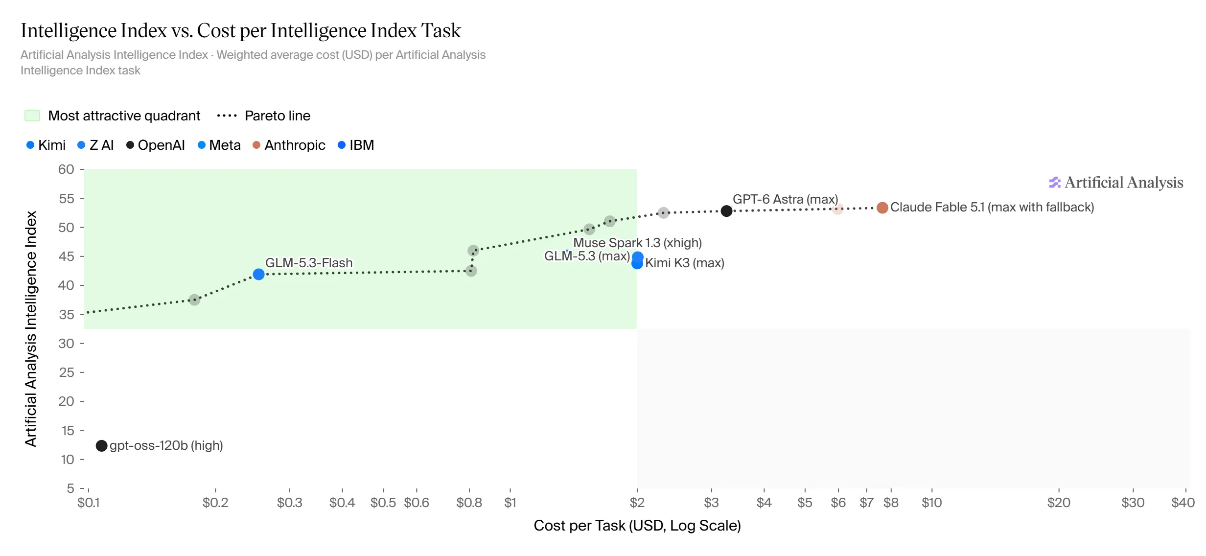 Intelligence Index vs. cost per task, 13 Sep 2026
